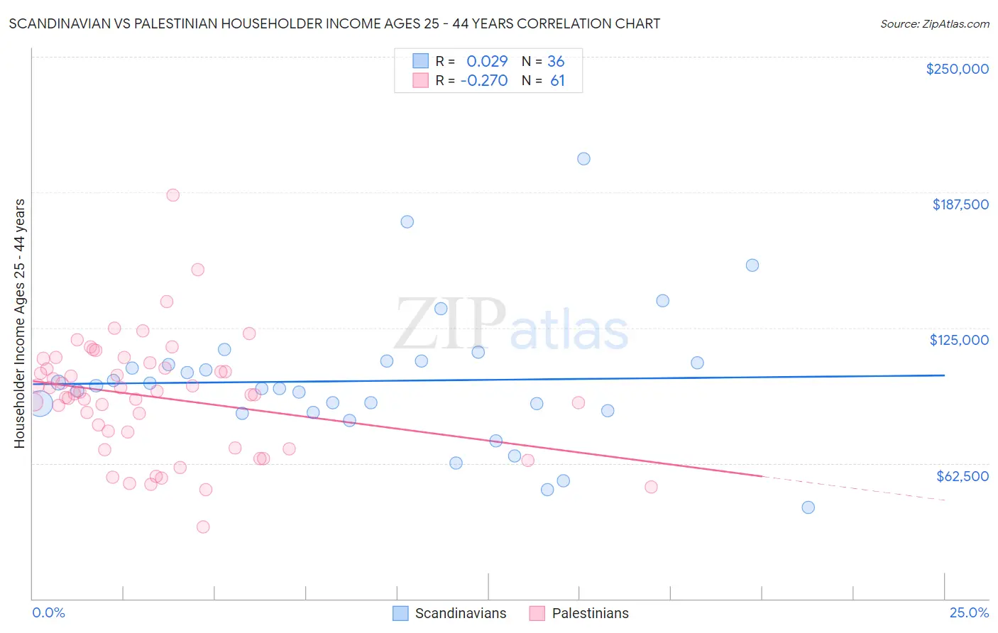 Scandinavian vs Palestinian Householder Income Ages 25 - 44 years