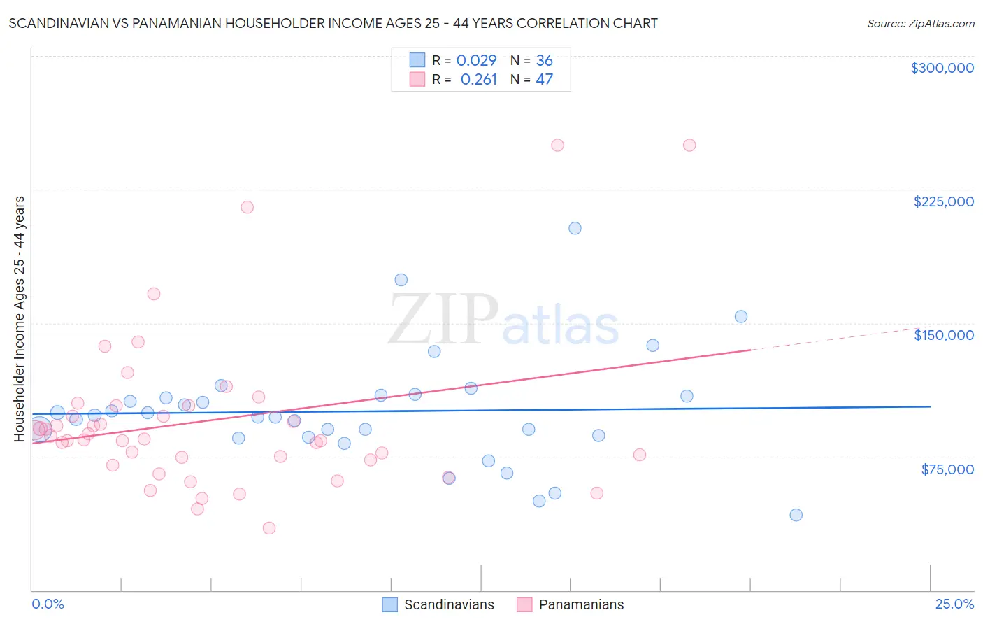 Scandinavian vs Panamanian Householder Income Ages 25 - 44 years