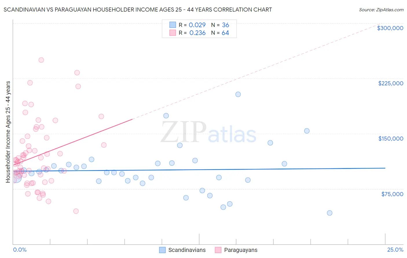 Scandinavian vs Paraguayan Householder Income Ages 25 - 44 years
