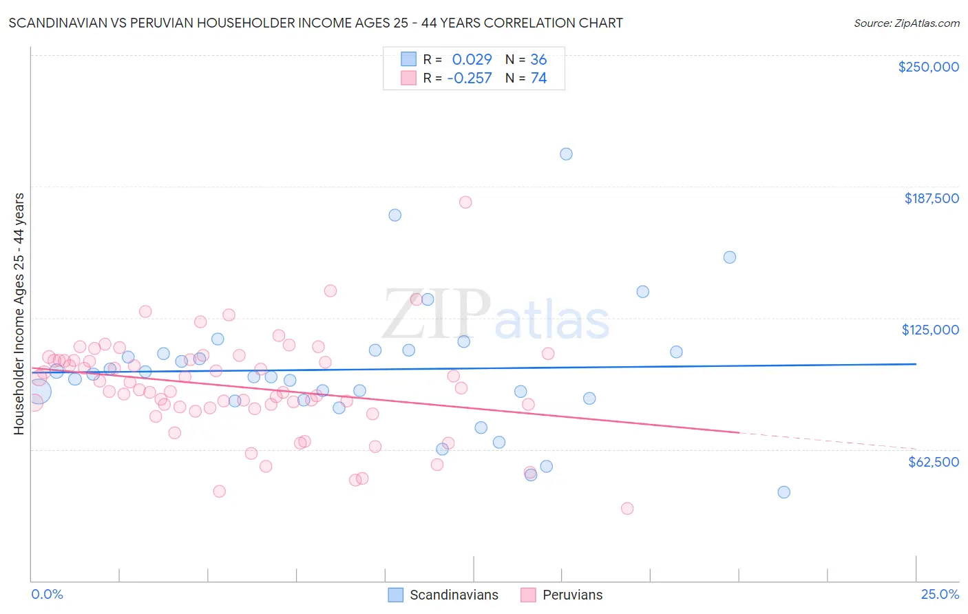 Scandinavian vs Peruvian Householder Income Ages 25 - 44 years