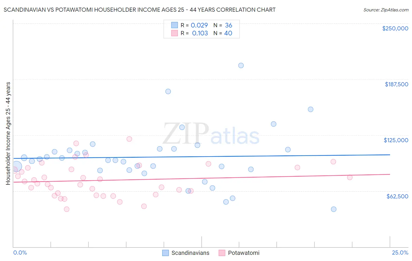 Scandinavian vs Potawatomi Householder Income Ages 25 - 44 years