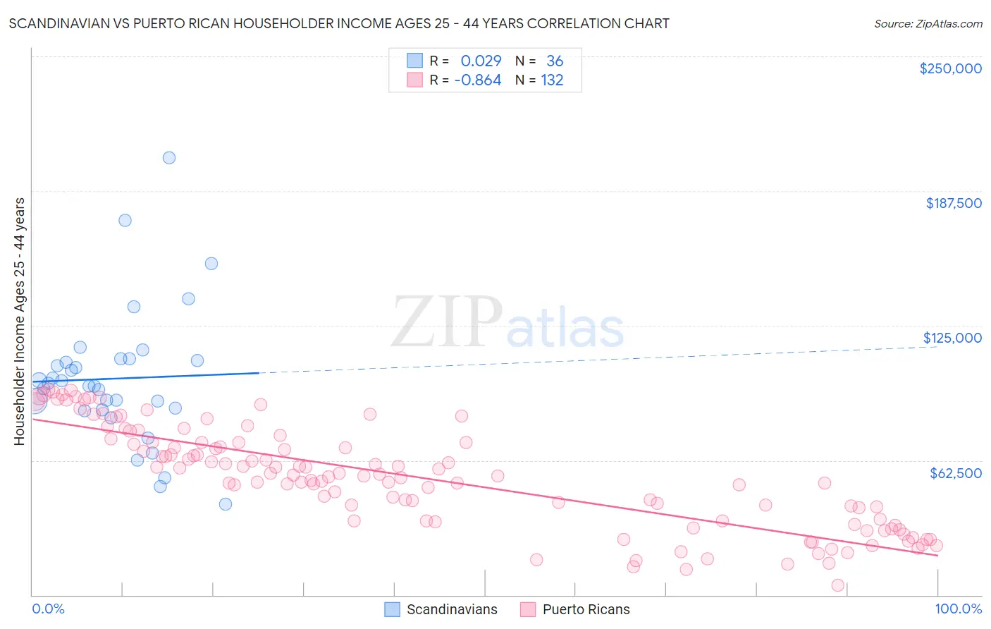 Scandinavian vs Puerto Rican Householder Income Ages 25 - 44 years