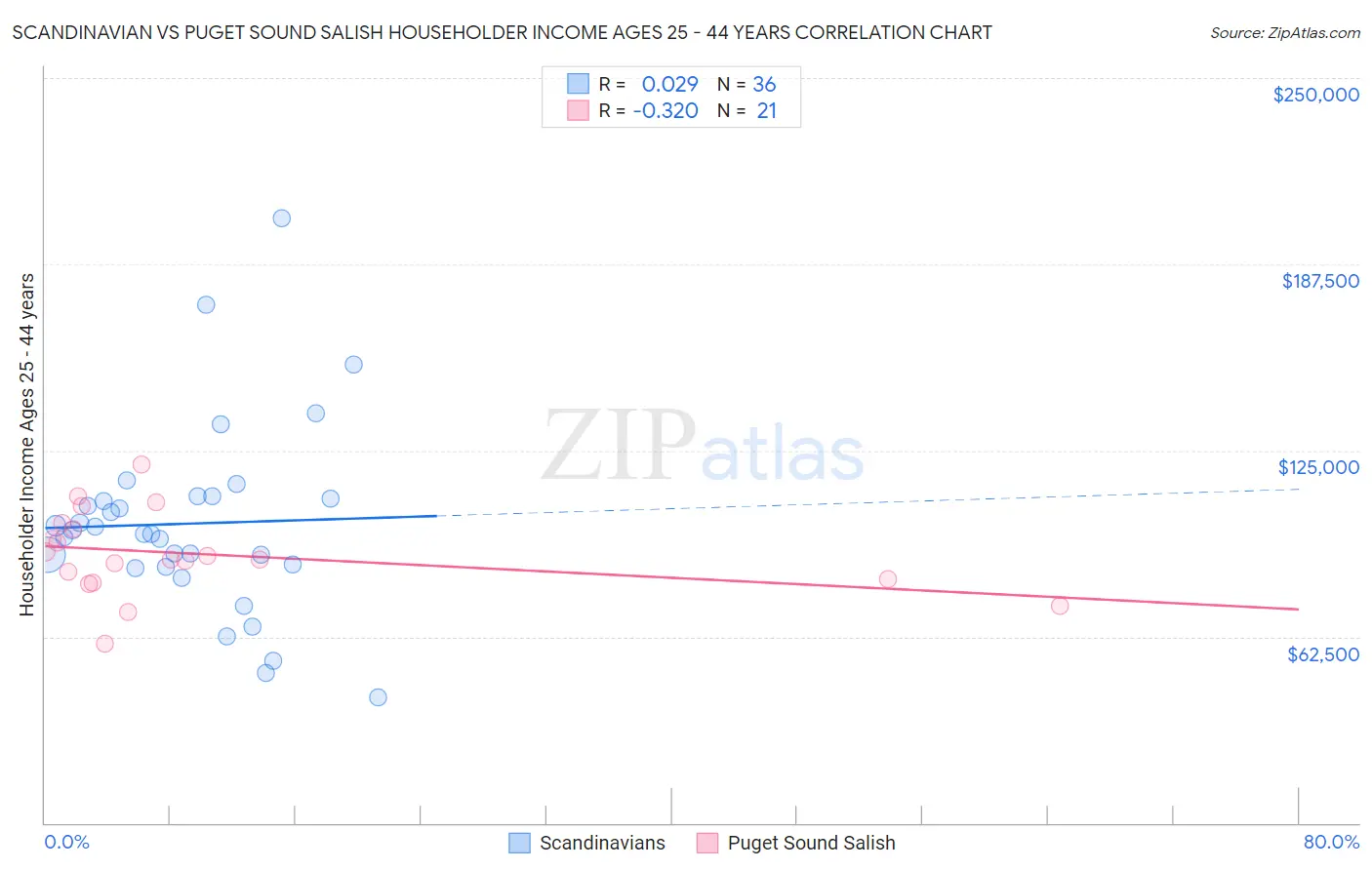 Scandinavian vs Puget Sound Salish Householder Income Ages 25 - 44 years