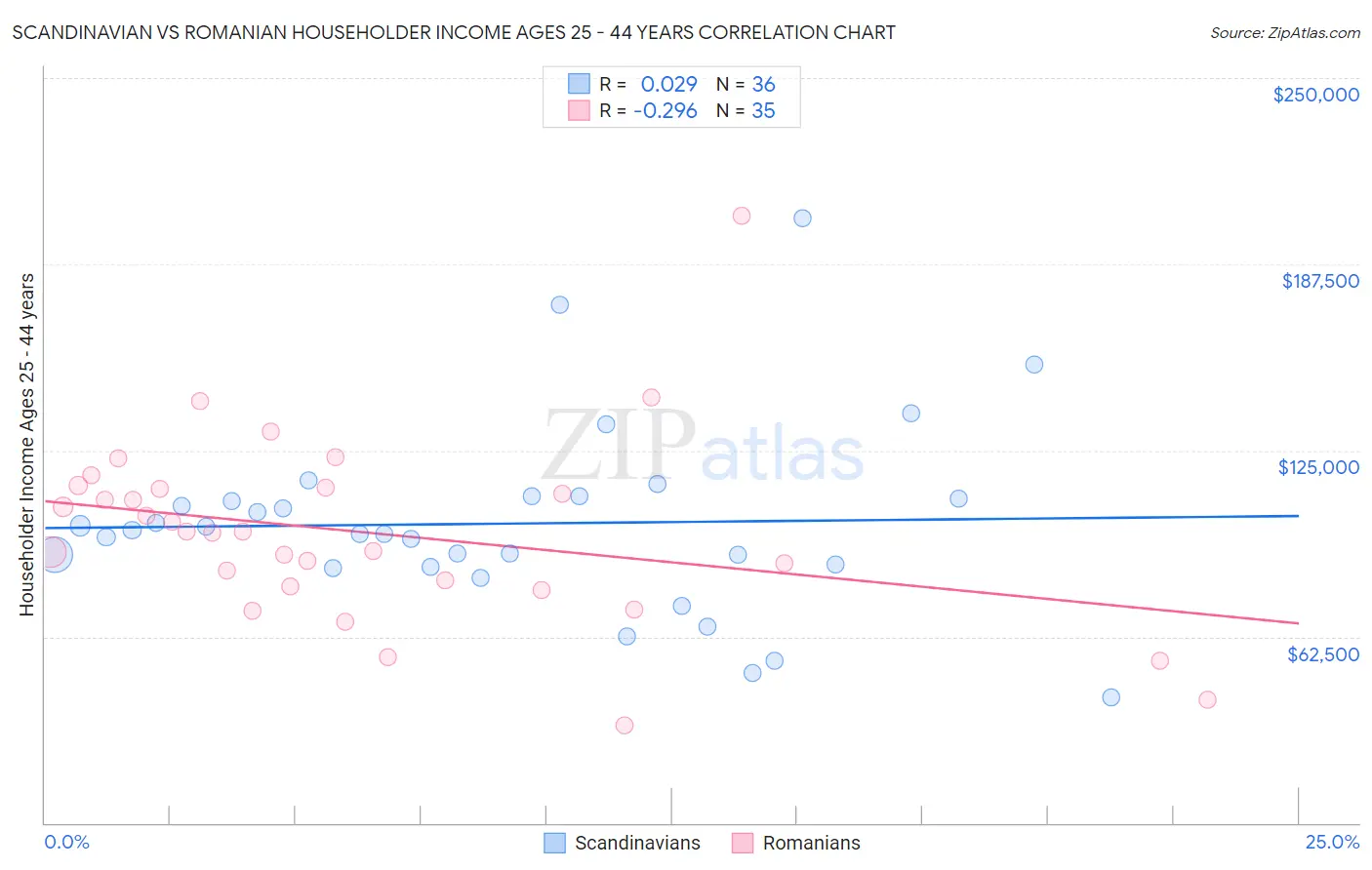 Scandinavian vs Romanian Householder Income Ages 25 - 44 years