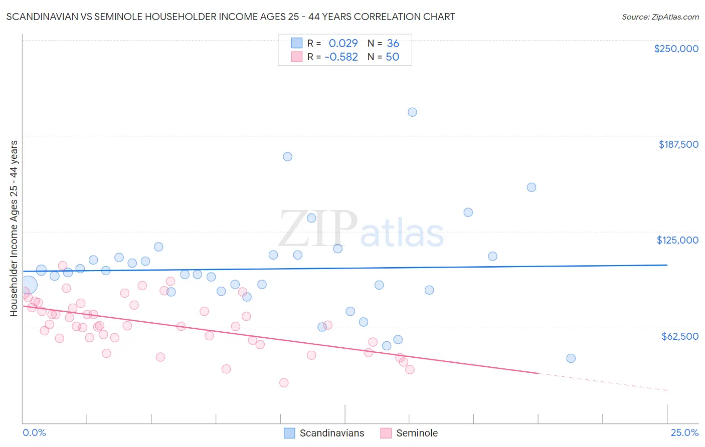 Scandinavian vs Seminole Householder Income Ages 25 - 44 years