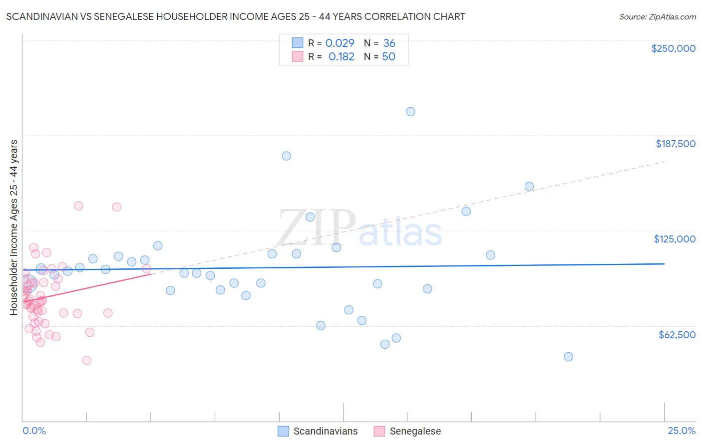 Scandinavian vs Senegalese Householder Income Ages 25 - 44 years