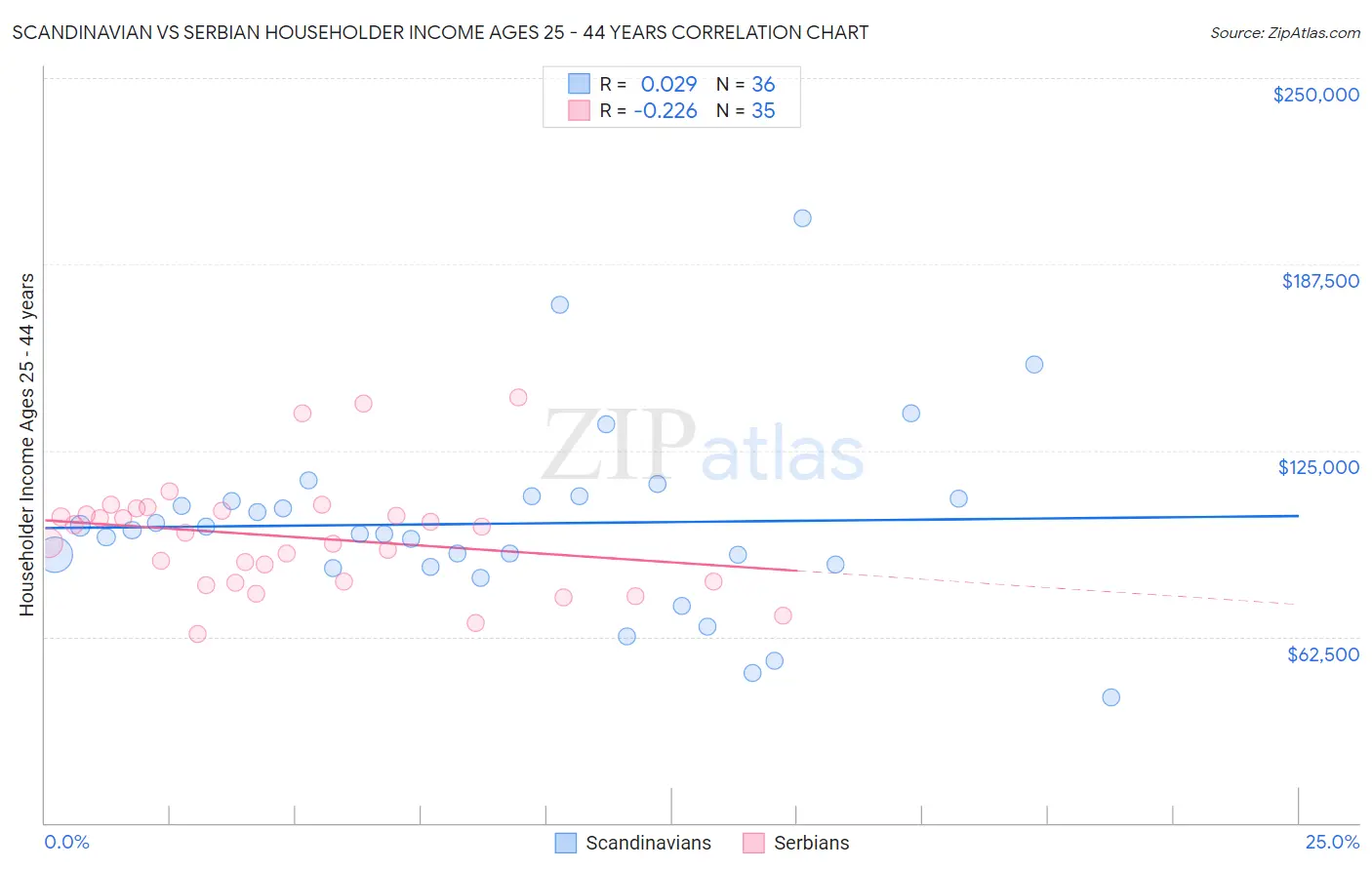 Scandinavian vs Serbian Householder Income Ages 25 - 44 years