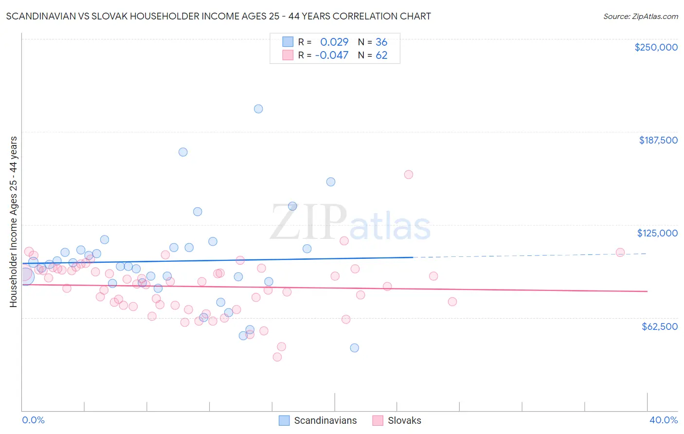 Scandinavian vs Slovak Householder Income Ages 25 - 44 years