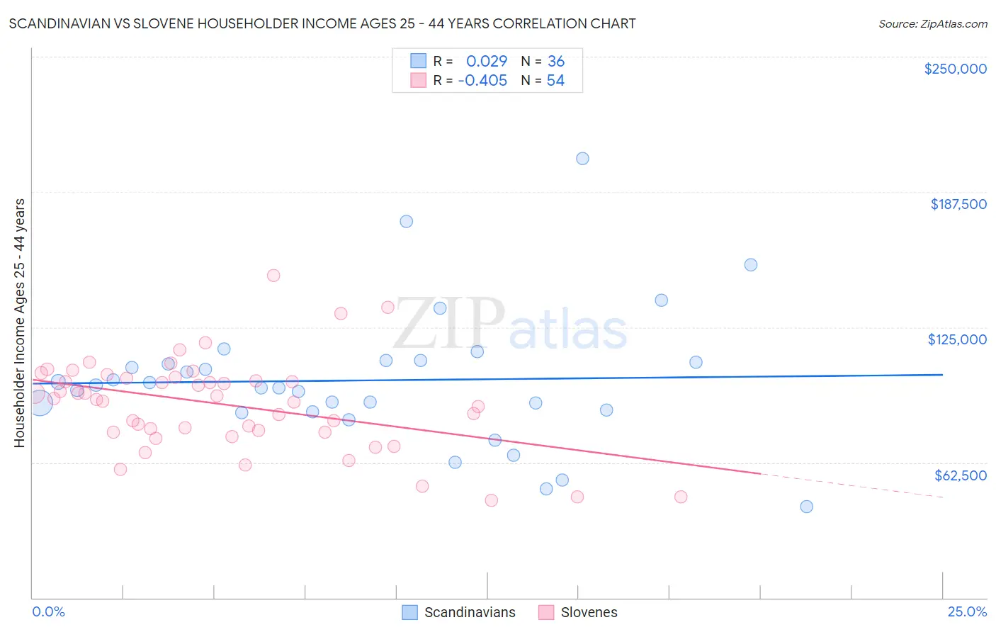 Scandinavian vs Slovene Householder Income Ages 25 - 44 years