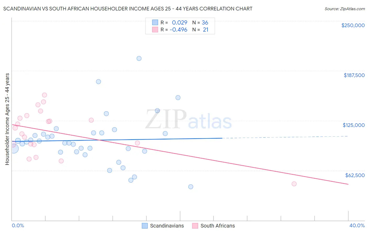 Scandinavian vs South African Householder Income Ages 25 - 44 years