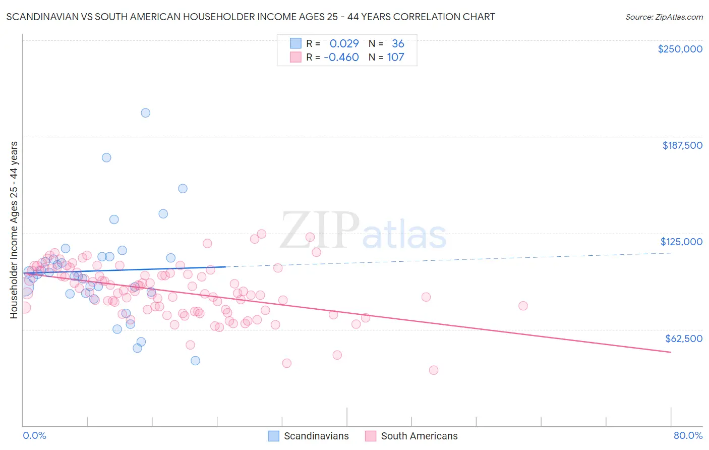 Scandinavian vs South American Householder Income Ages 25 - 44 years