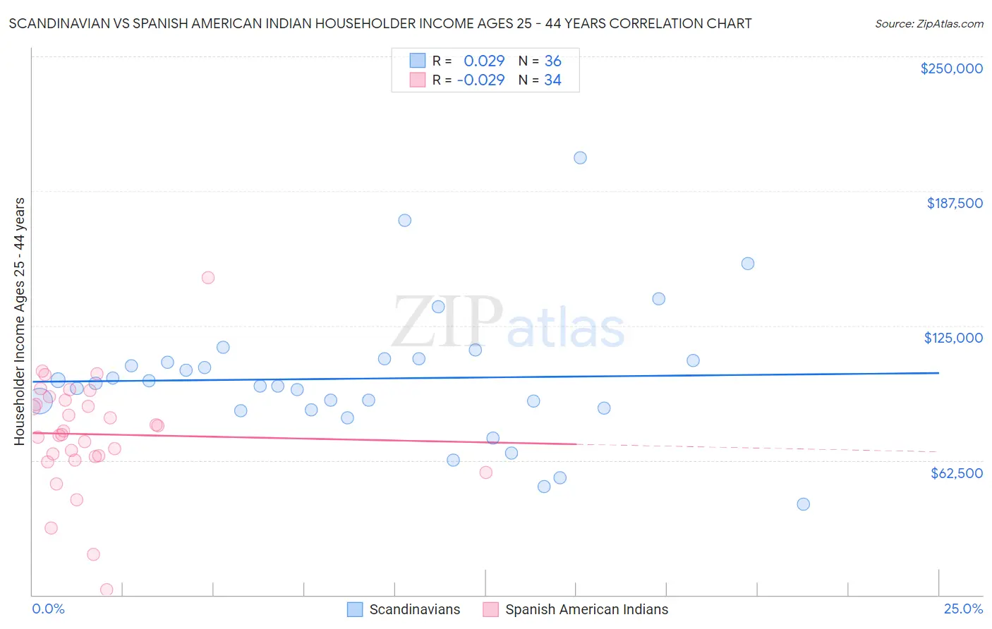 Scandinavian vs Spanish American Indian Householder Income Ages 25 - 44 years
