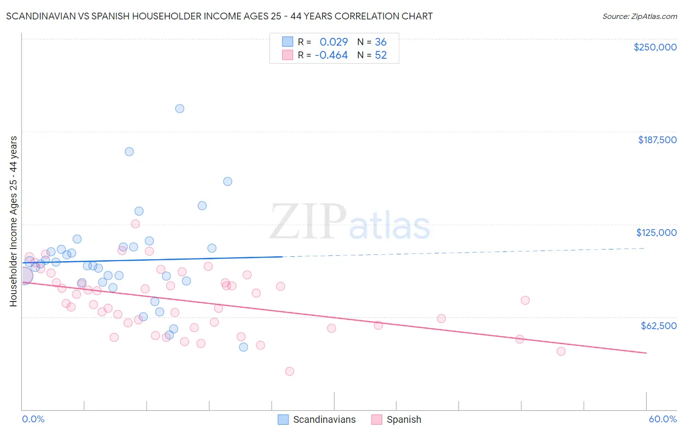 Scandinavian vs Spanish Householder Income Ages 25 - 44 years