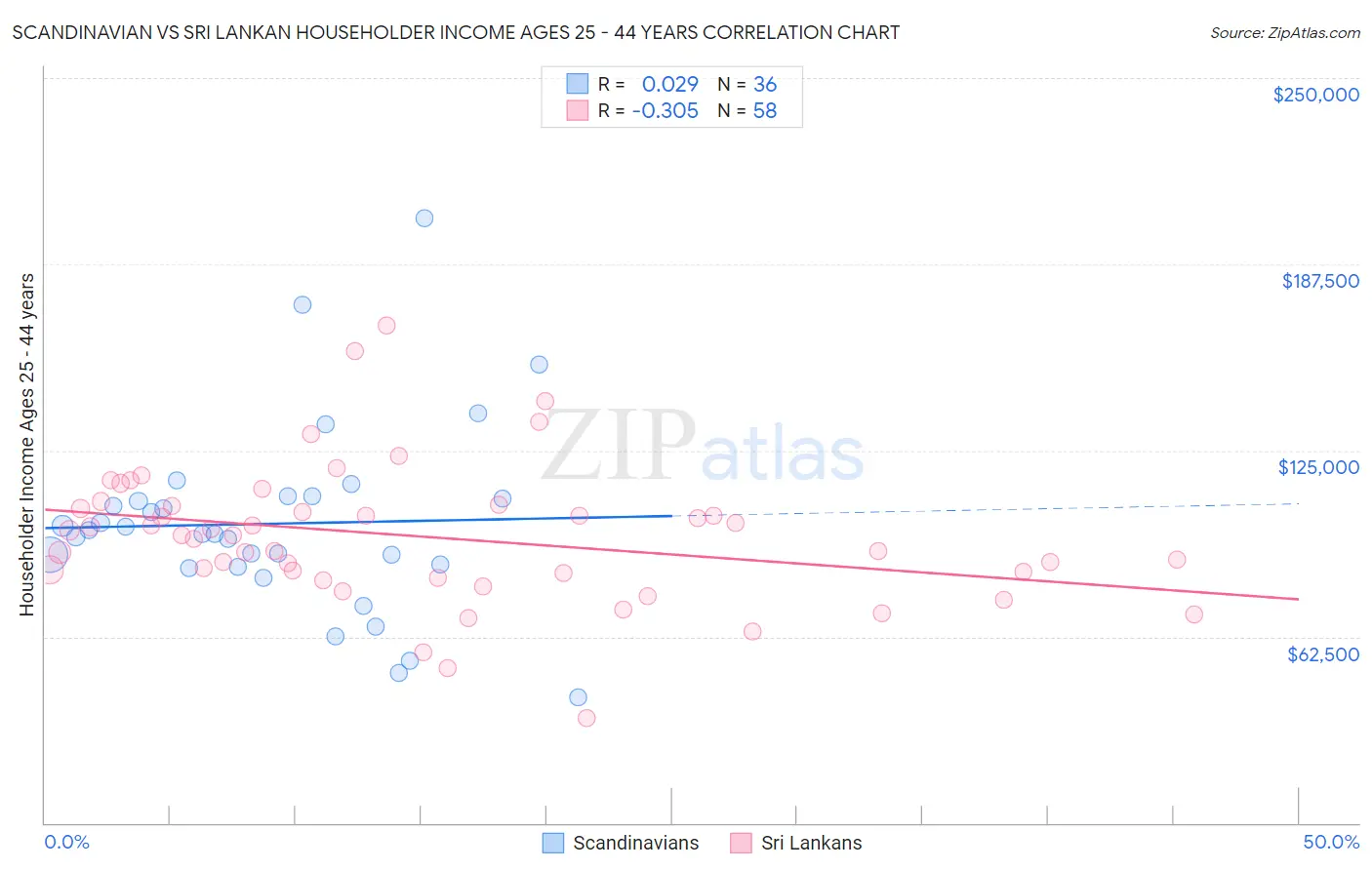 Scandinavian vs Sri Lankan Householder Income Ages 25 - 44 years