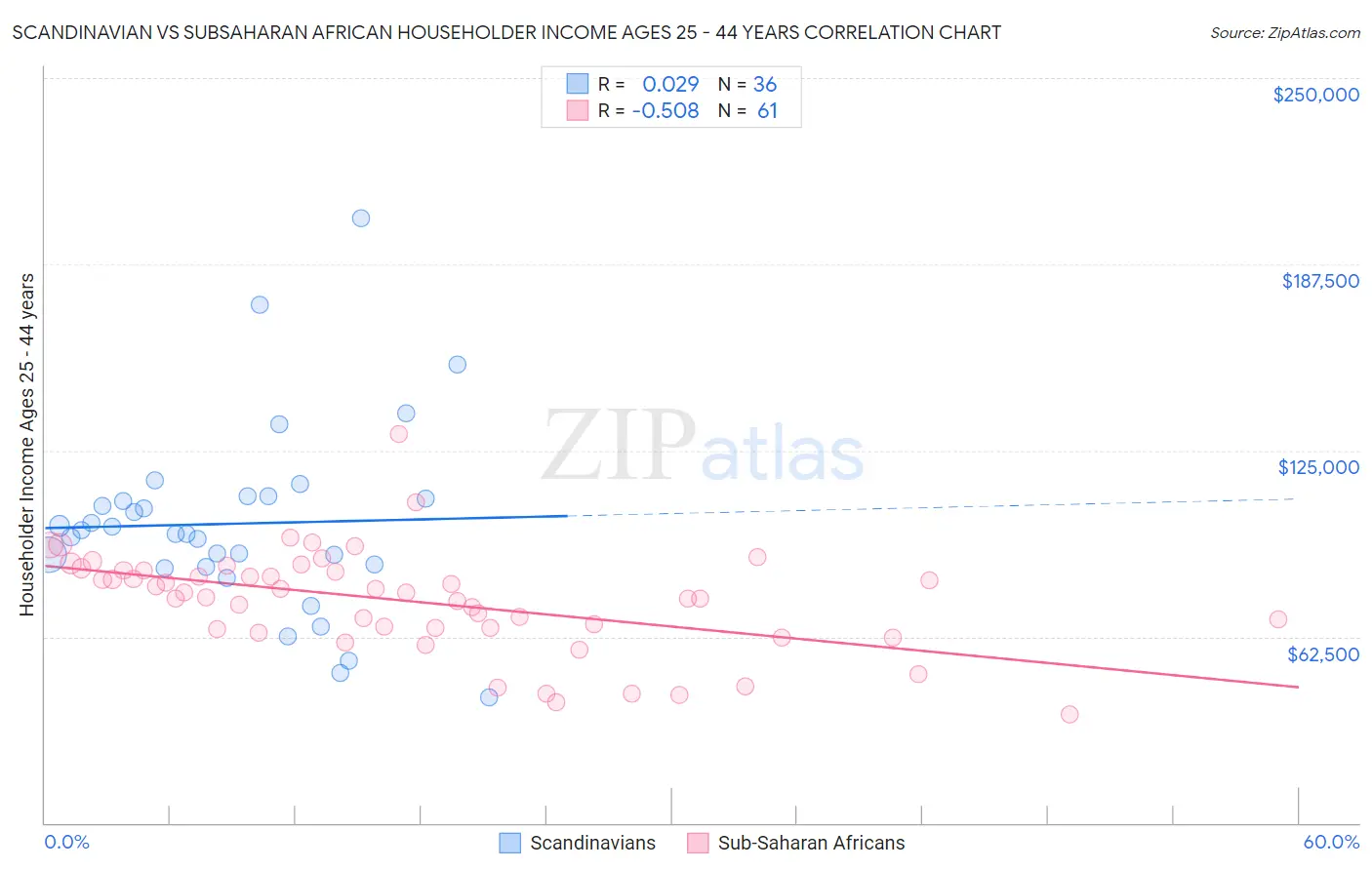 Scandinavian vs Subsaharan African Householder Income Ages 25 - 44 years