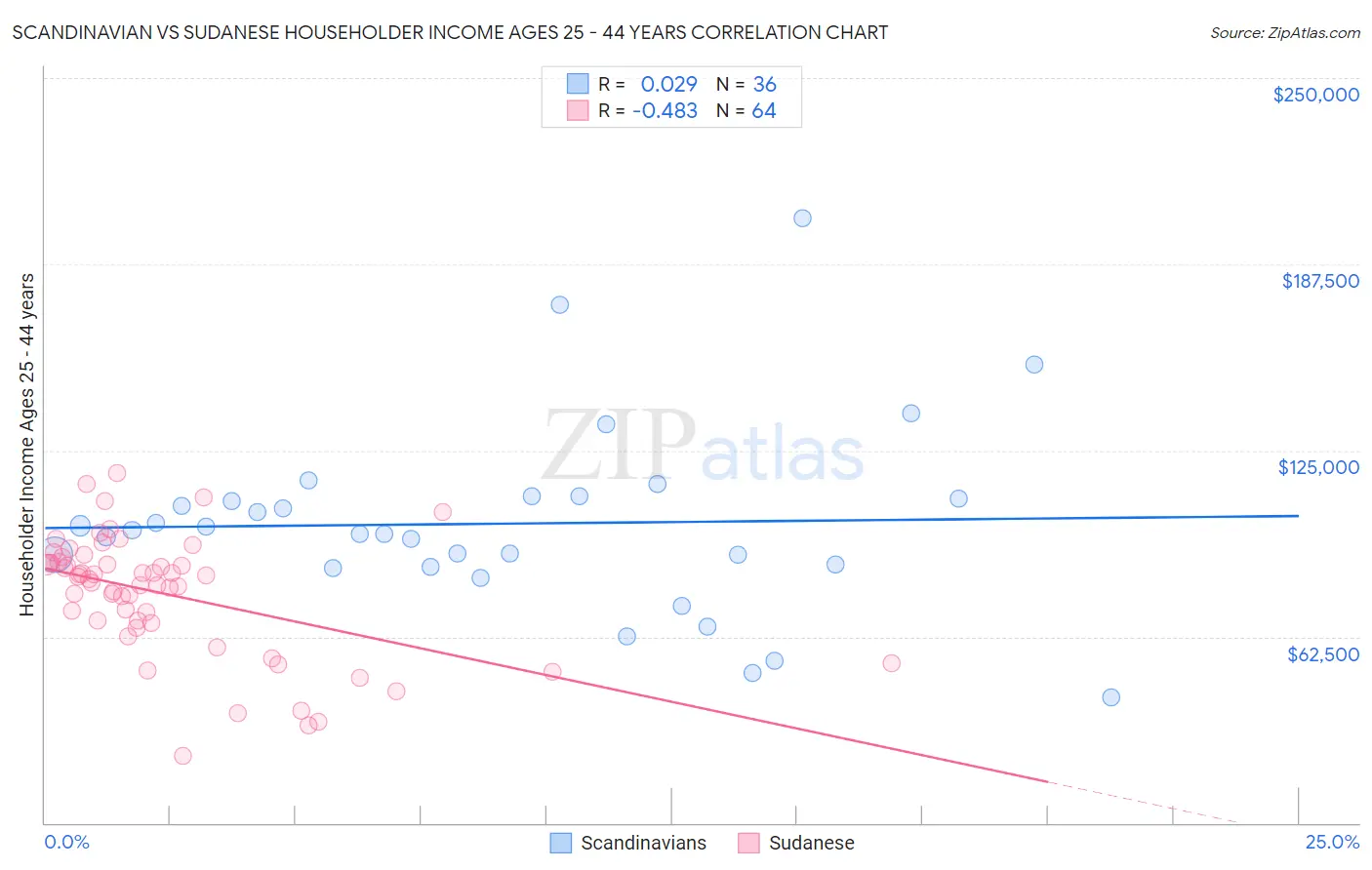 Scandinavian vs Sudanese Householder Income Ages 25 - 44 years