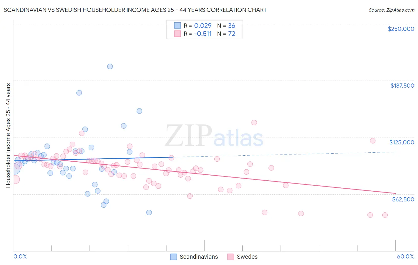 Scandinavian vs Swedish Householder Income Ages 25 - 44 years