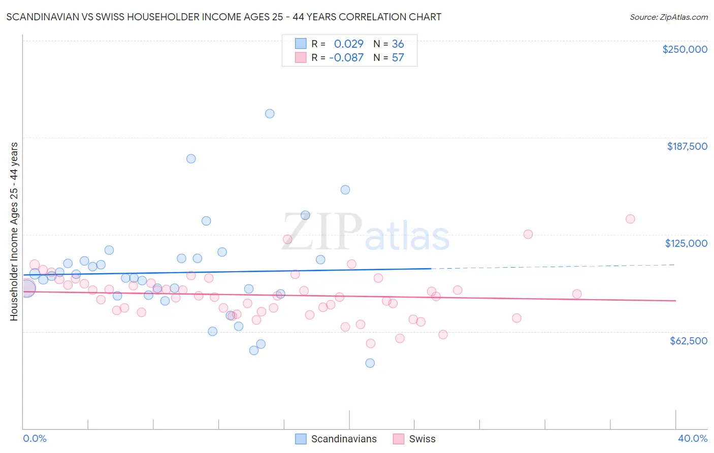 Scandinavian vs Swiss Householder Income Ages 25 - 44 years