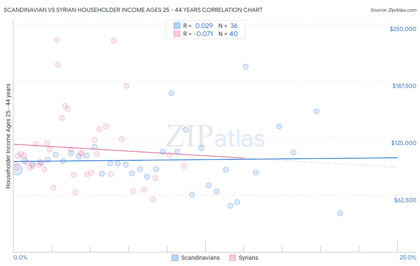 Scandinavian vs Syrian Householder Income Ages 25 - 44 years