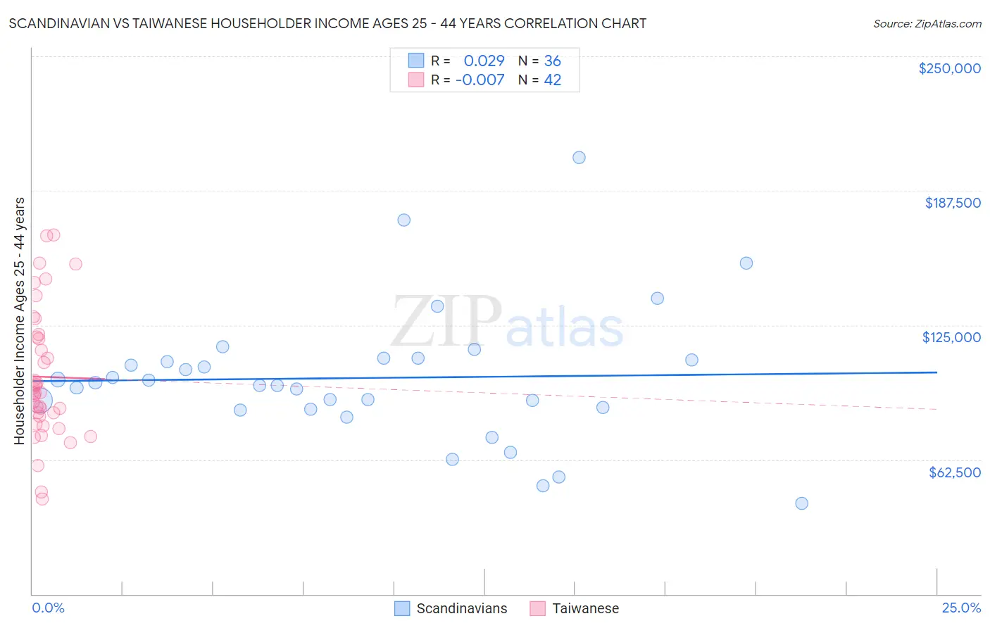 Scandinavian vs Taiwanese Householder Income Ages 25 - 44 years