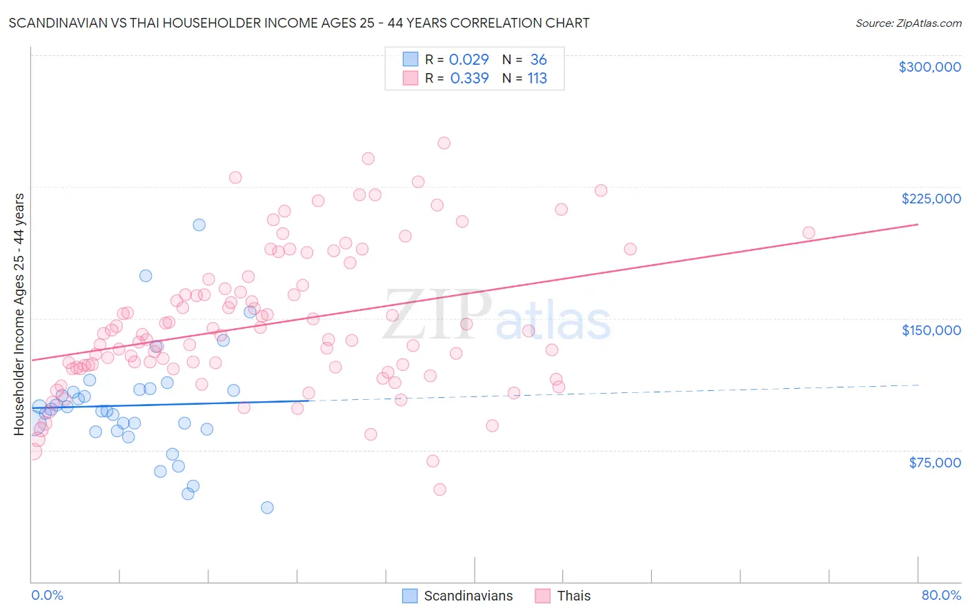Scandinavian vs Thai Householder Income Ages 25 - 44 years