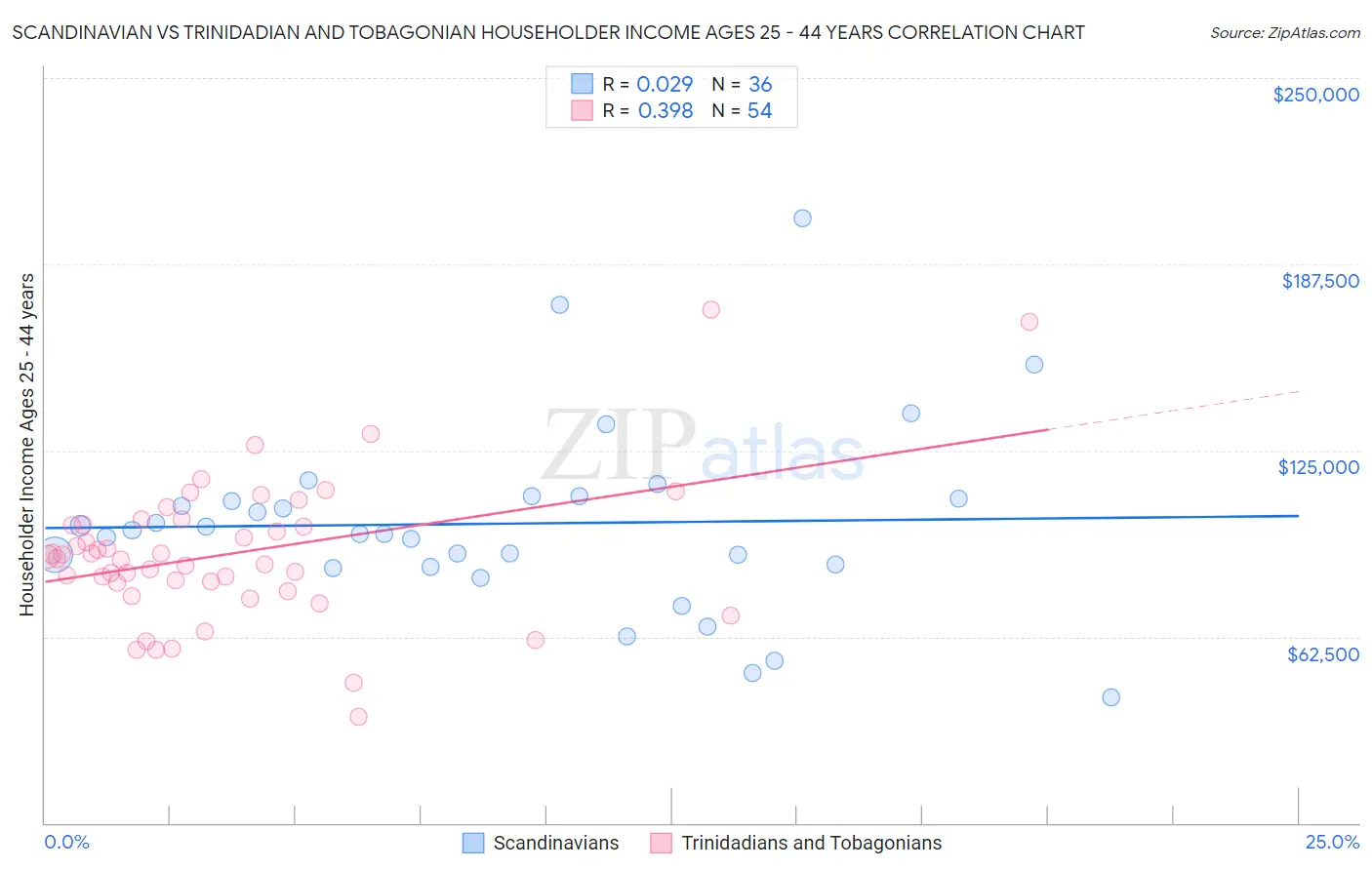 Scandinavian vs Trinidadian and Tobagonian Householder Income Ages 25 - 44 years