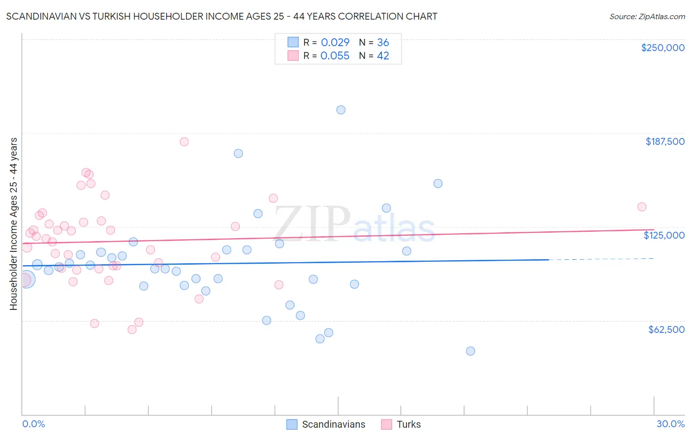 Scandinavian vs Turkish Householder Income Ages 25 - 44 years