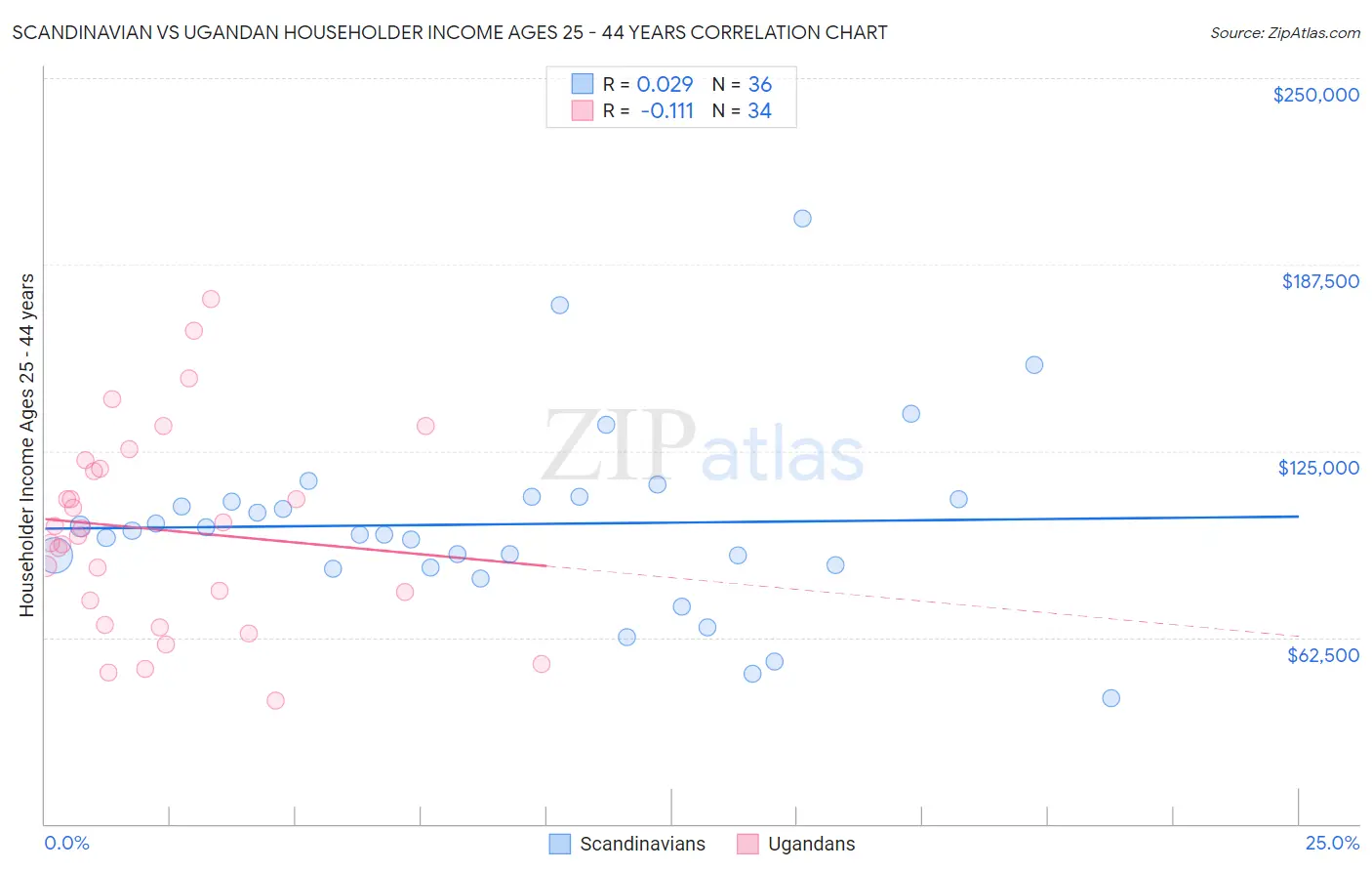 Scandinavian vs Ugandan Householder Income Ages 25 - 44 years