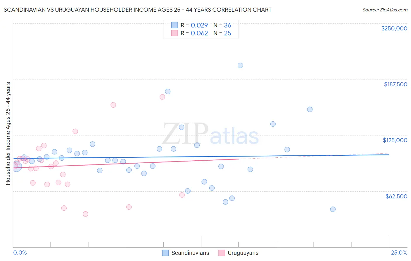 Scandinavian vs Uruguayan Householder Income Ages 25 - 44 years