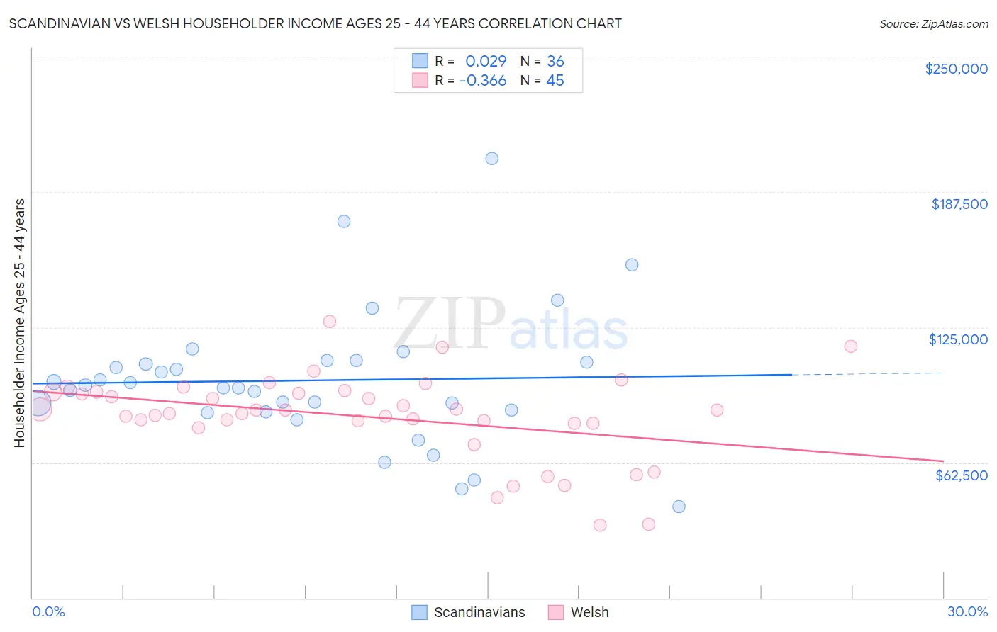 Scandinavian vs Welsh Householder Income Ages 25 - 44 years
