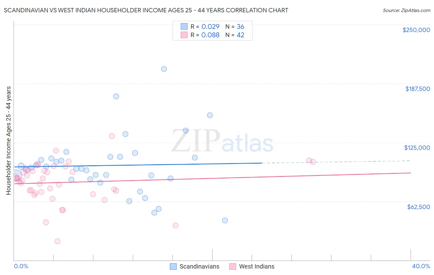 Scandinavian vs West Indian Householder Income Ages 25 - 44 years