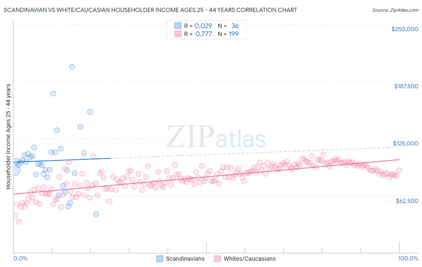 Scandinavian vs White/Caucasian Householder Income Ages 25 - 44 years