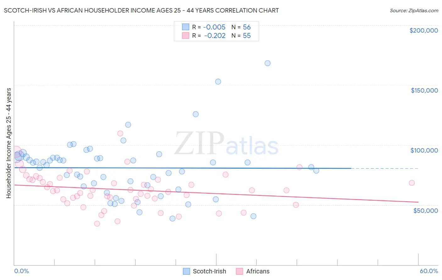 Scotch-Irish vs African Householder Income Ages 25 - 44 years