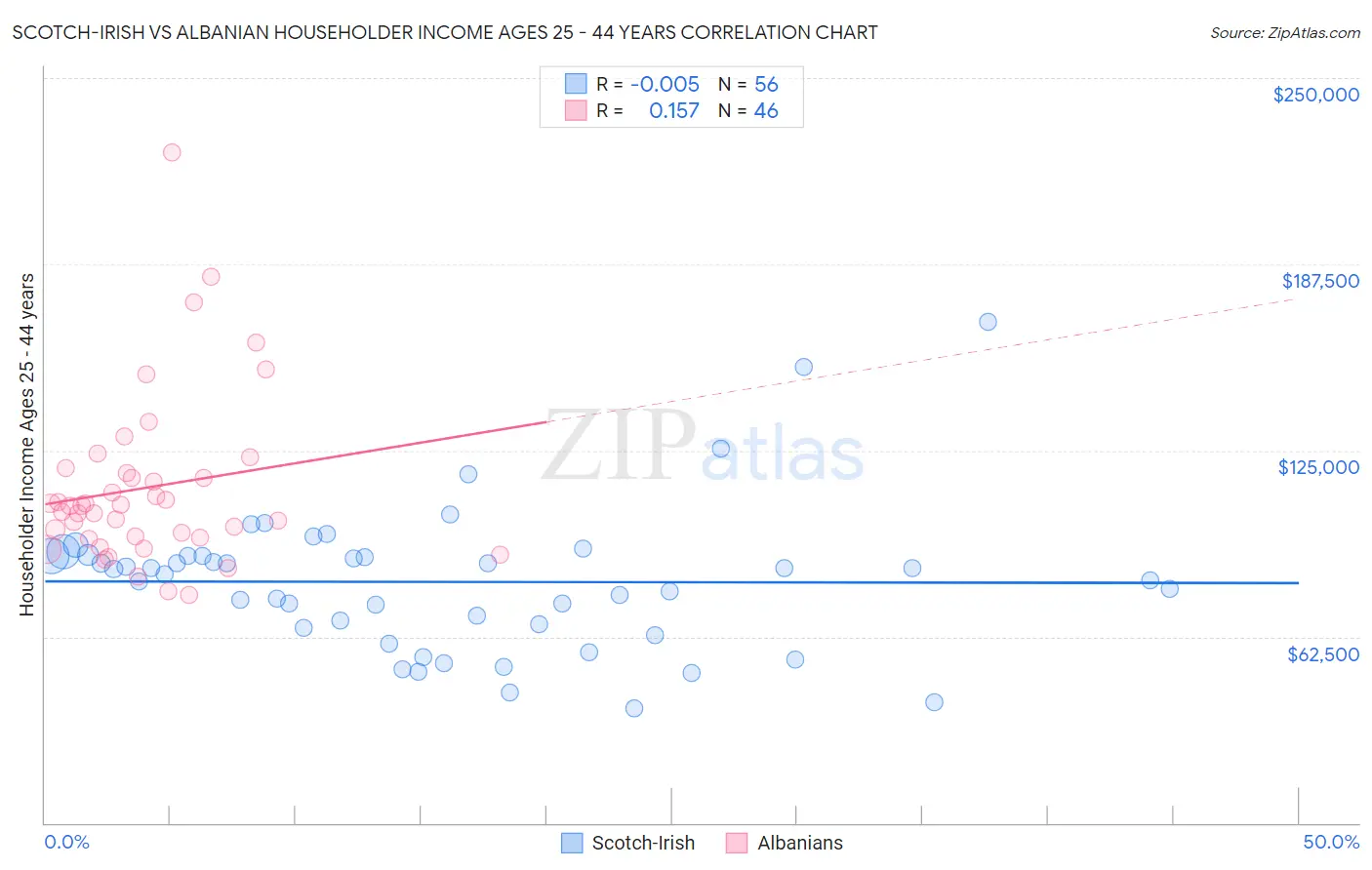 Scotch-Irish vs Albanian Householder Income Ages 25 - 44 years