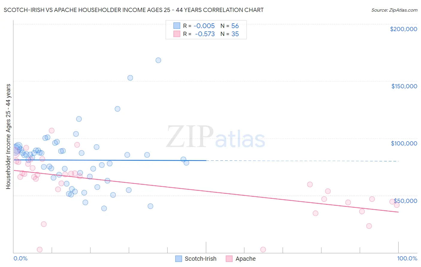 Scotch-Irish vs Apache Householder Income Ages 25 - 44 years