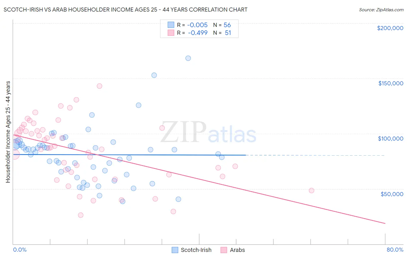 Scotch-Irish vs Arab Householder Income Ages 25 - 44 years
