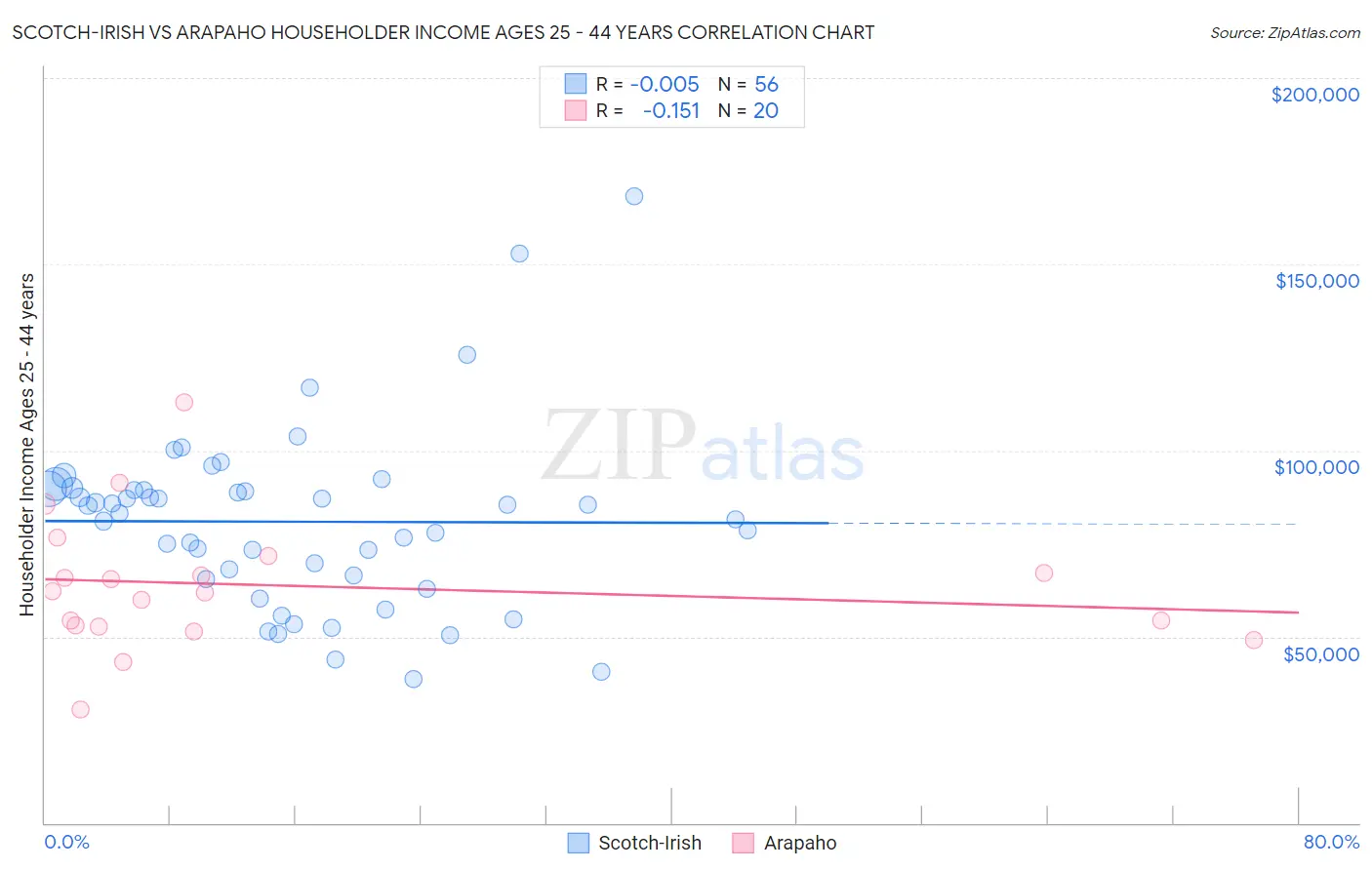 Scotch-Irish vs Arapaho Householder Income Ages 25 - 44 years