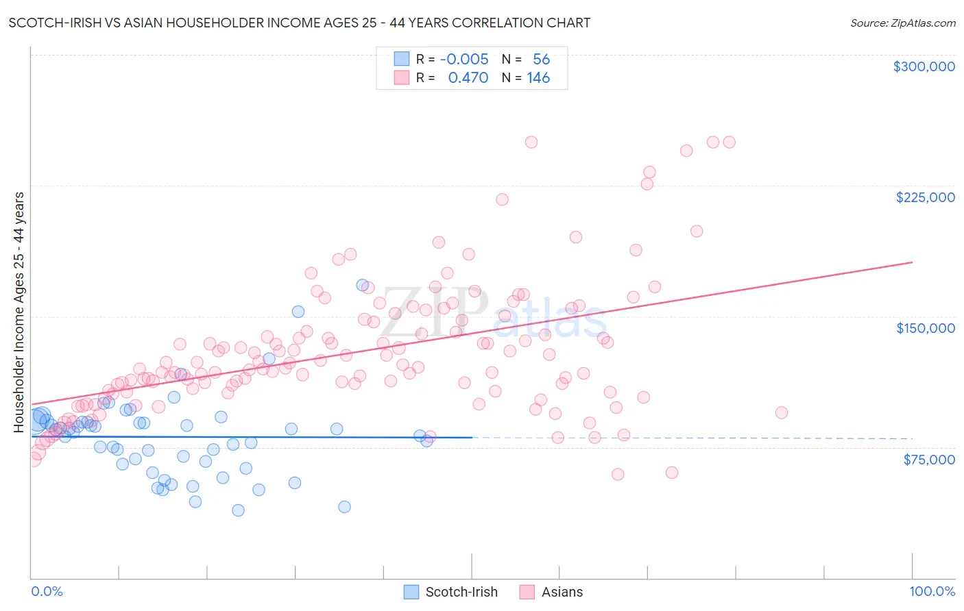 Scotch-Irish vs Asian Householder Income Ages 25 - 44 years
