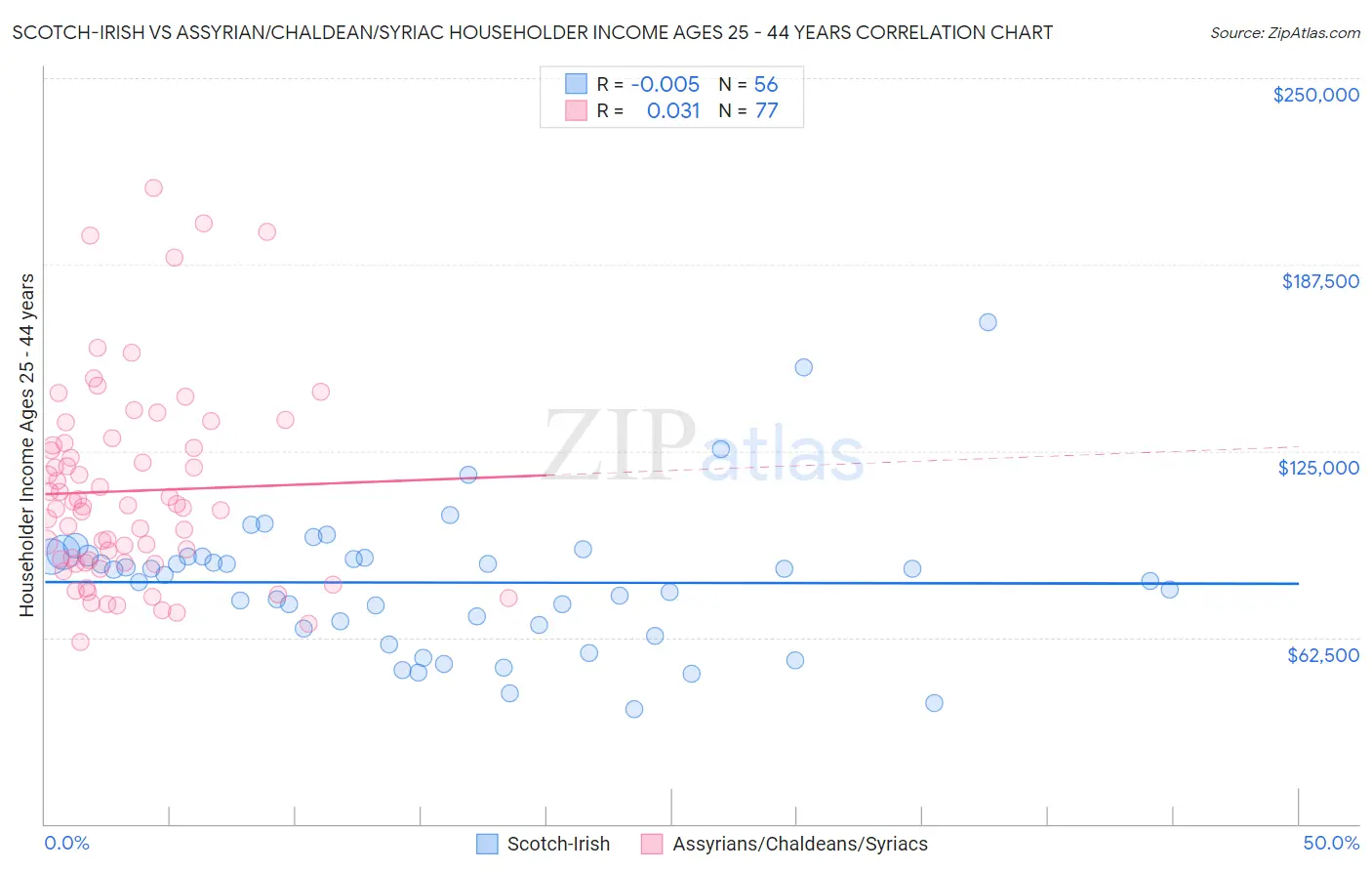 Scotch-Irish vs Assyrian/Chaldean/Syriac Householder Income Ages 25 - 44 years