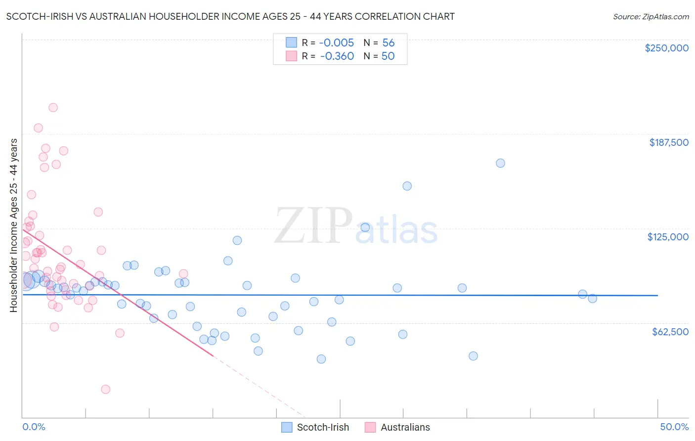 Scotch-Irish vs Australian Householder Income Ages 25 - 44 years