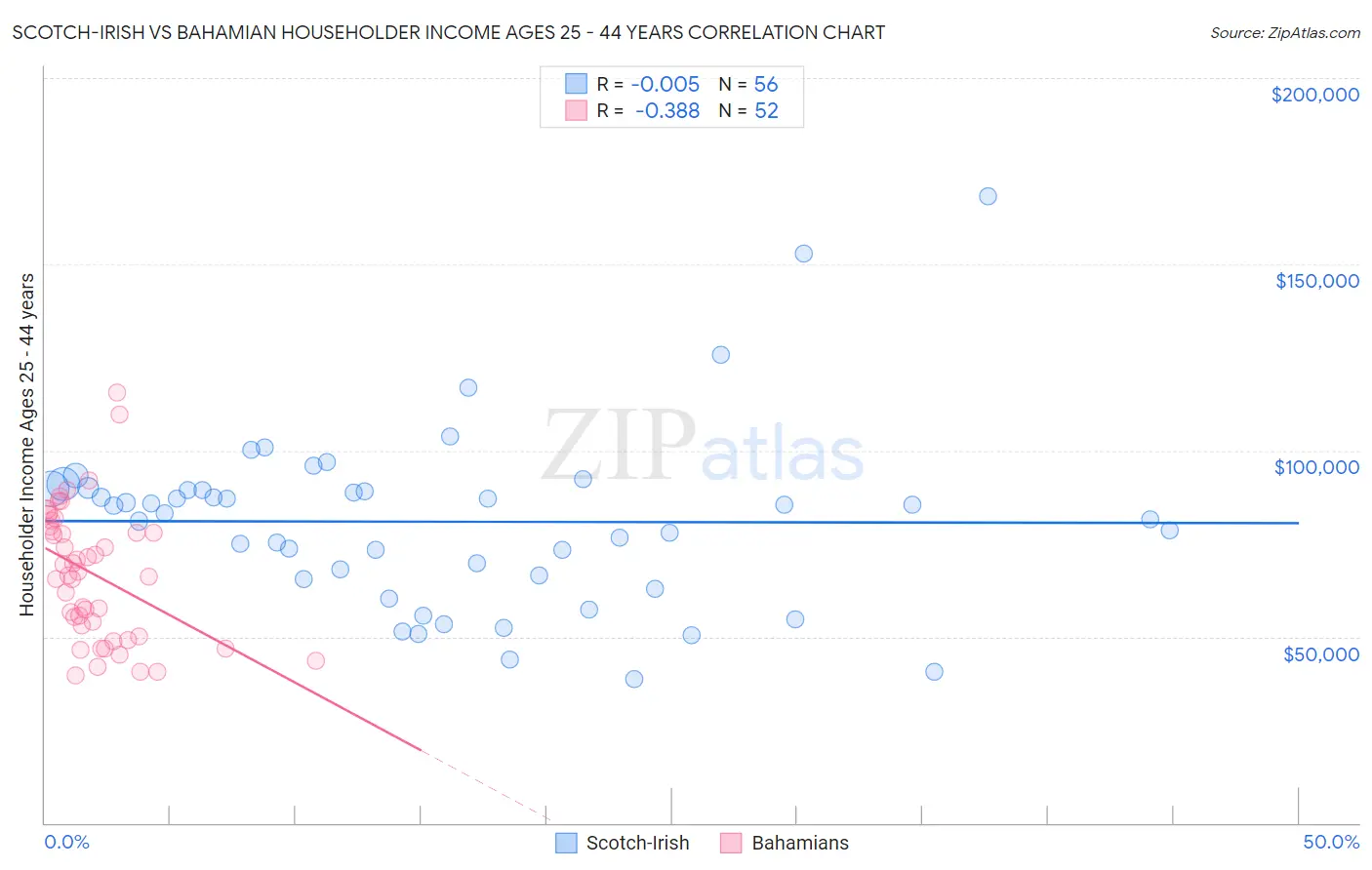 Scotch-Irish vs Bahamian Householder Income Ages 25 - 44 years