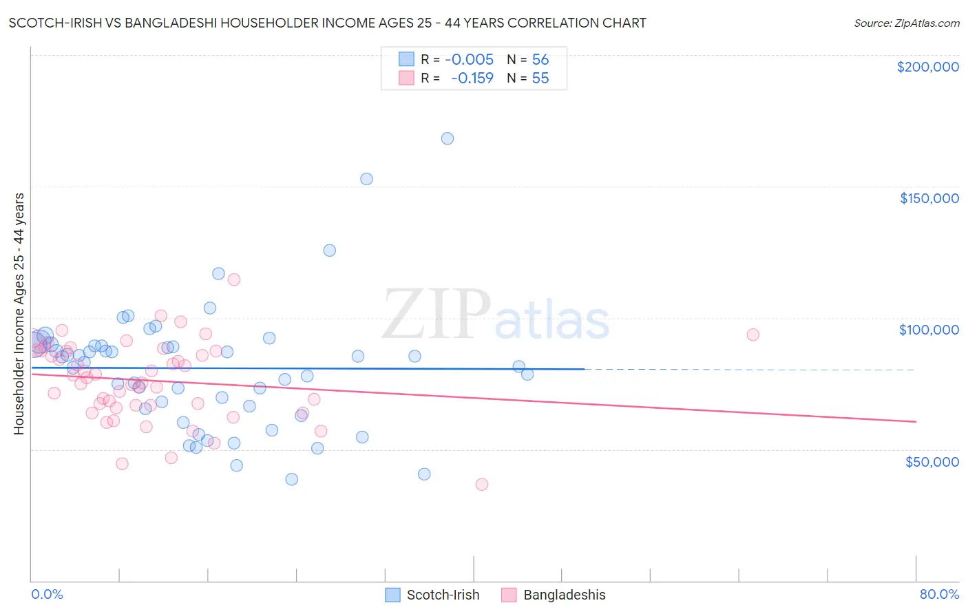 Scotch-Irish vs Bangladeshi Householder Income Ages 25 - 44 years