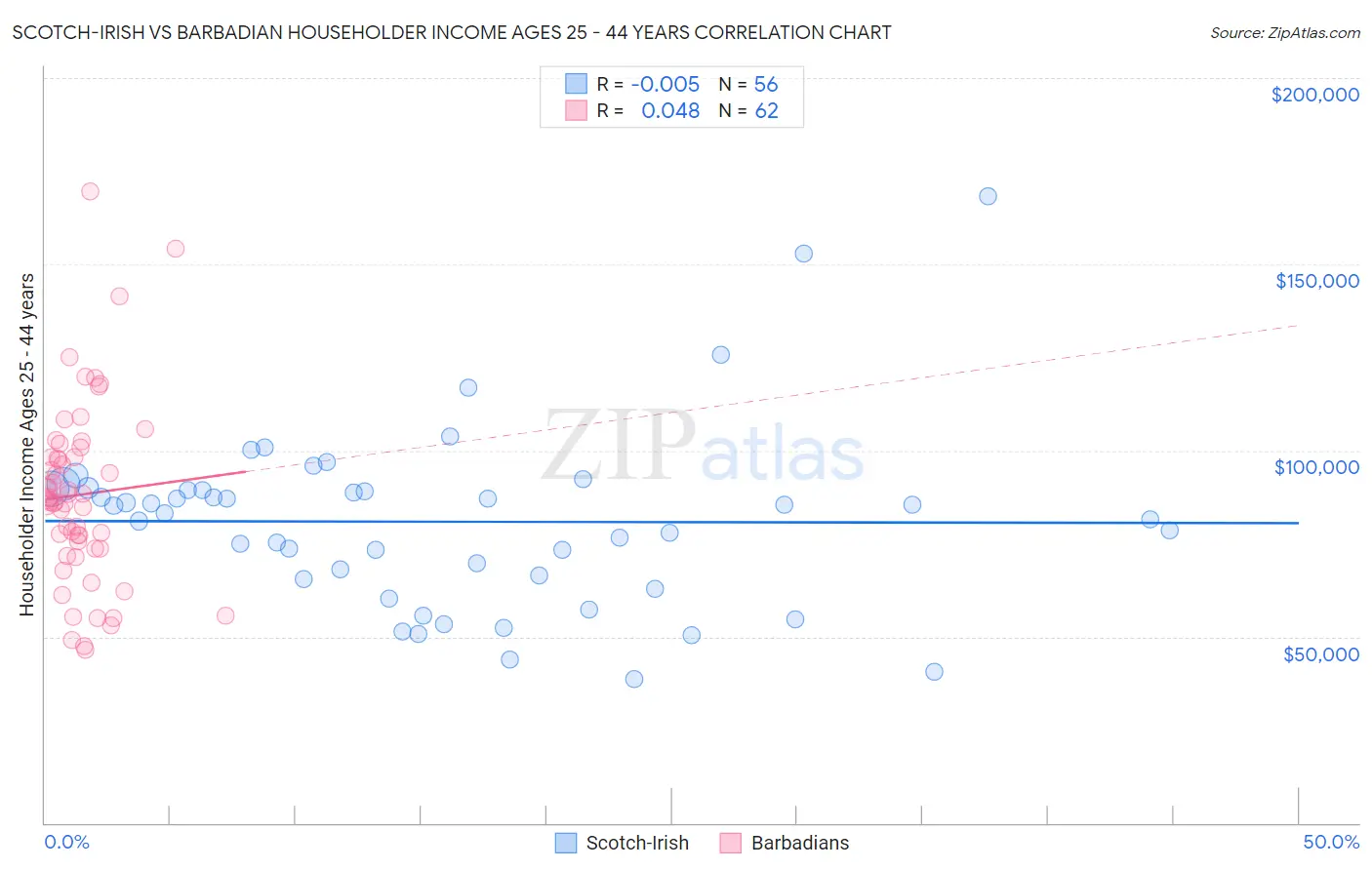 Scotch-Irish vs Barbadian Householder Income Ages 25 - 44 years
