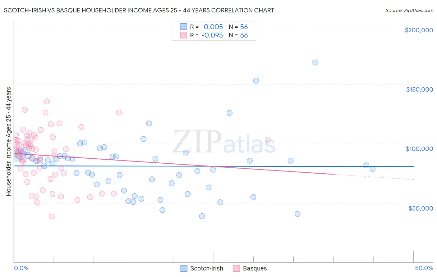 Scotch-Irish vs Basque Householder Income Ages 25 - 44 years