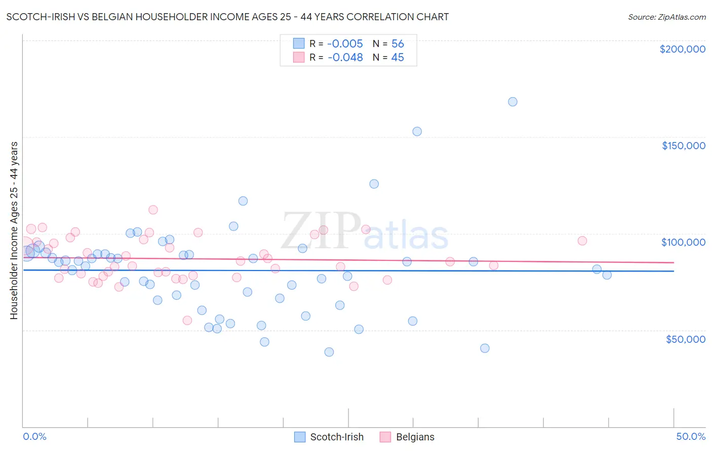 Scotch-Irish vs Belgian Householder Income Ages 25 - 44 years