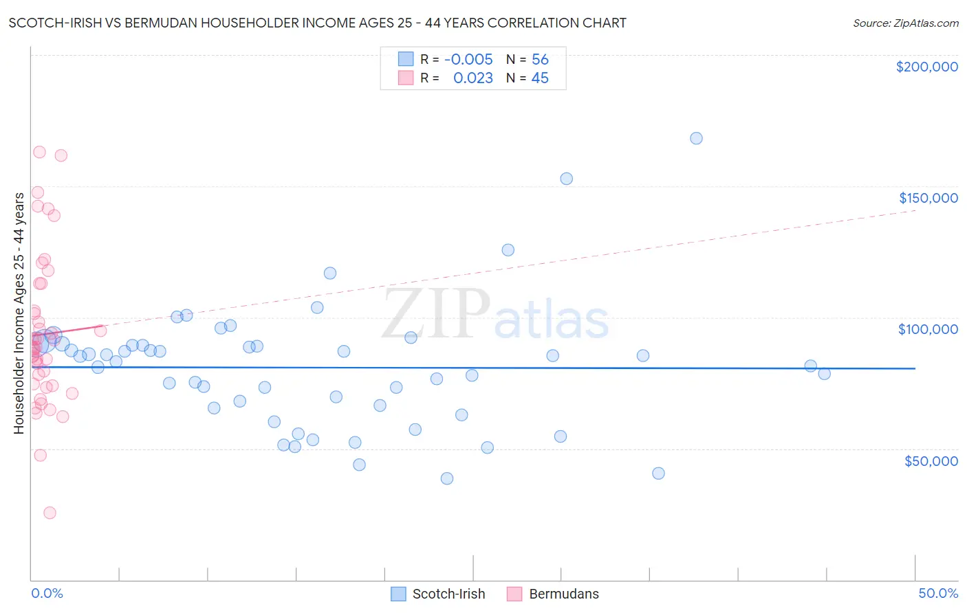 Scotch-Irish vs Bermudan Householder Income Ages 25 - 44 years