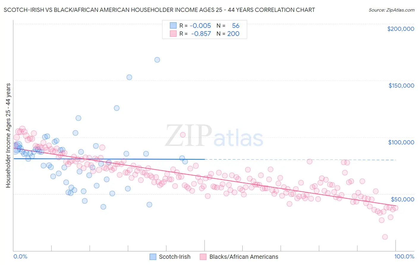 Scotch-Irish vs Black/African American Householder Income Ages 25 - 44 years