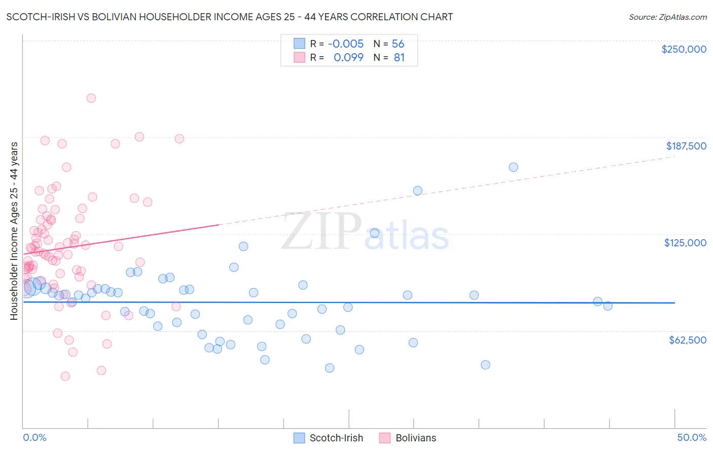 Scotch-Irish vs Bolivian Householder Income Ages 25 - 44 years