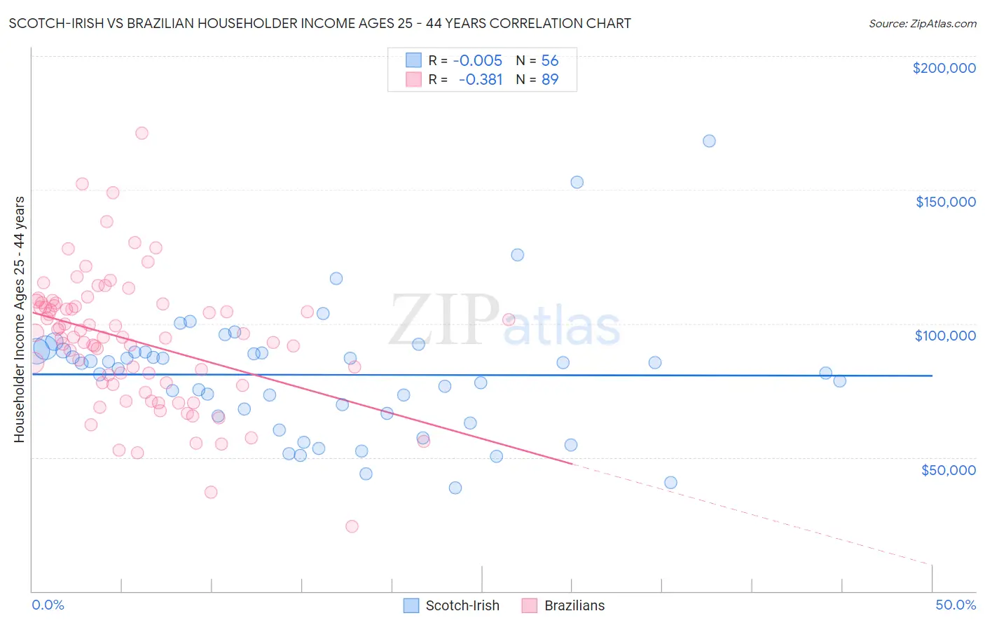 Scotch-Irish vs Brazilian Householder Income Ages 25 - 44 years