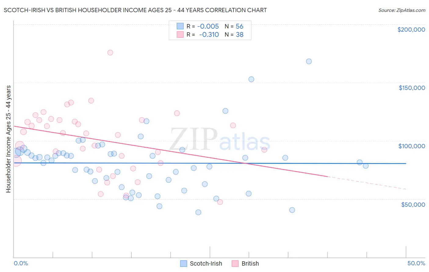 Scotch-Irish vs British Householder Income Ages 25 - 44 years